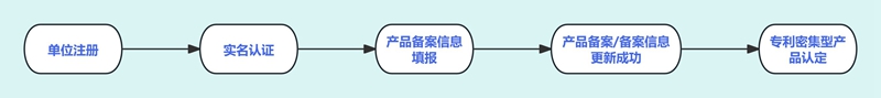 密集型备案流程(2).jpg